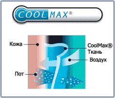 Схема работы тканей CoolMax
