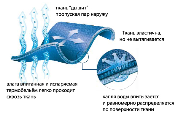 Свойства ткани polartec Power Stretch