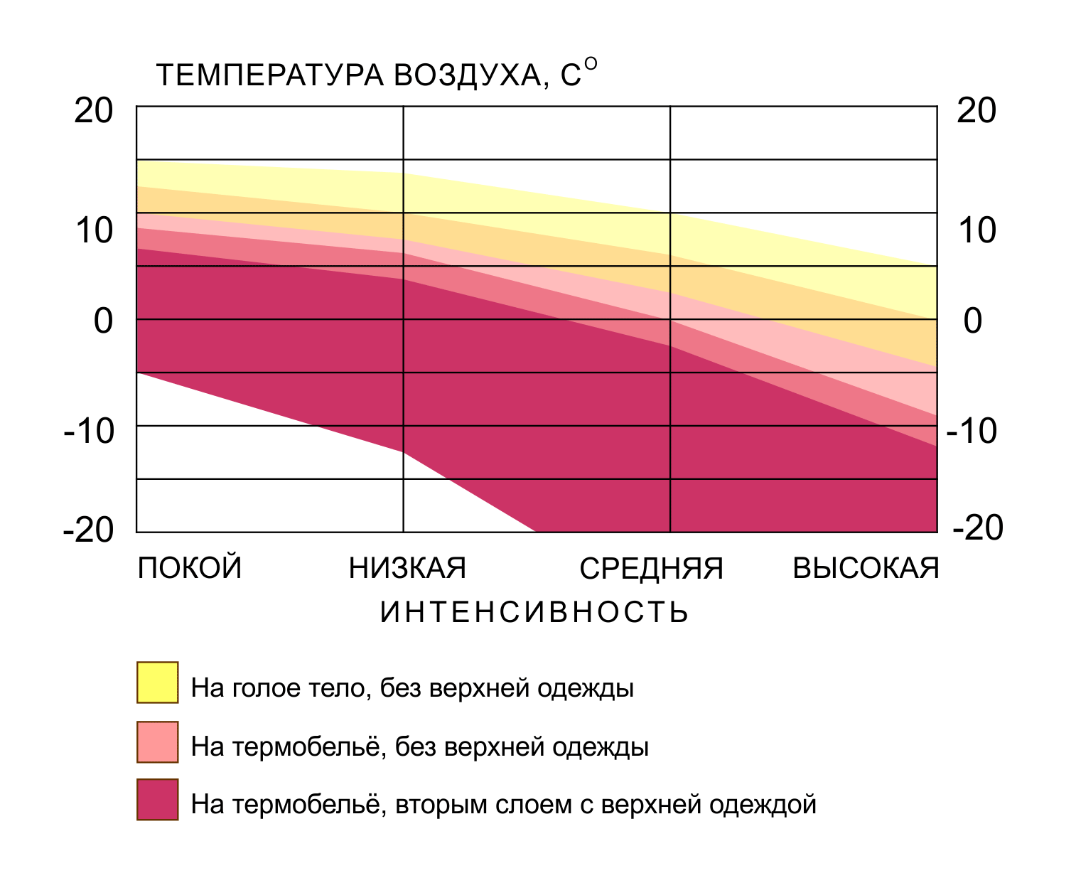 Температурный режим Polartec